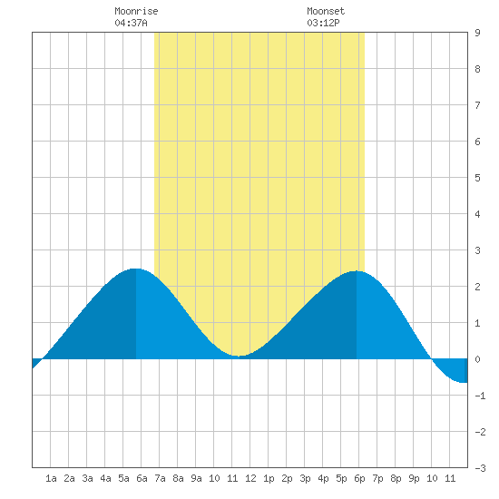 Jupiter Inlet tide chart for Sunday, February 27, 2022