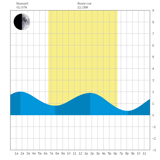 Jupiter Inlet tide chart for Thursday, March 10, 2022