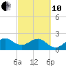 Jupiter Inlet tide chart for Thursday, March 10, 2022