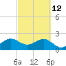 Jupiter Inlet tide chart for Saturday, March 12, 2022