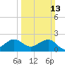 Jupiter Inlet tide chart for Sunday, March 13, 2022