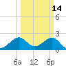 Jupiter Inlet tide chart for Monday, March 14, 2022