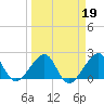Jupiter Inlet tide chart for Saturday, March 19, 2022