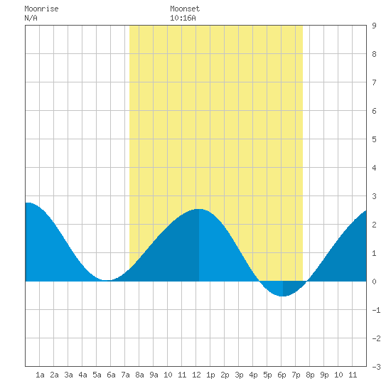 Jupiter Inlet tide chart for Tuesday, March 22, 2022