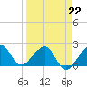 Jupiter Inlet tide chart for Tuesday, March 22, 2022
