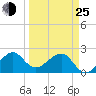 Jupiter Inlet tide chart for Friday, March 25, 2022