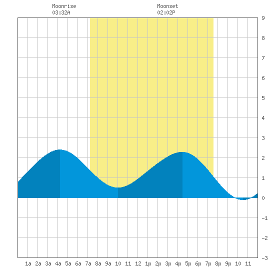 Jupiter Inlet tide chart for Saturday, March 26, 2022