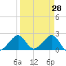 Jupiter Inlet tide chart for Monday, March 28, 2022