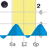 Jupiter Inlet tide chart for Wednesday, March 2, 2022
