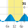 Jupiter Inlet tide chart for Thursday, March 31, 2022