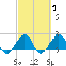 Jupiter Inlet tide chart for Thursday, March 3, 2022