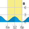Jupiter Inlet tide chart for Tuesday, March 8, 2022