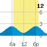 Jupiter Inlet tide chart for Tuesday, April 12, 2022