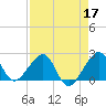 Jupiter Inlet tide chart for Sunday, April 17, 2022