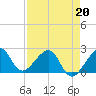 Jupiter Inlet tide chart for Wednesday, April 20, 2022
