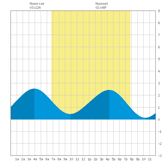 Jupiter Inlet tide chart for Sunday, April 24, 2022