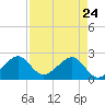 Jupiter Inlet tide chart for Sunday, April 24, 2022