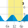 Jupiter Inlet tide chart for Sunday, April 3, 2022