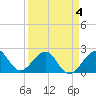 Jupiter Inlet tide chart for Monday, April 4, 2022