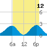Jupiter Inlet tide chart for Thursday, May 12, 2022