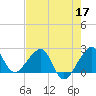 Jupiter Inlet tide chart for Tuesday, May 17, 2022
