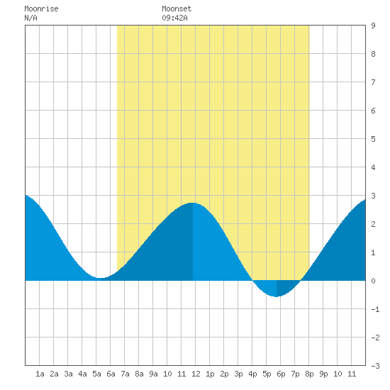 Jupiter Inlet tide chart for Thursday, May 19, 2022