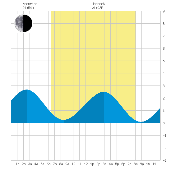 Jupiter Inlet tide chart for Sunday, May 22, 2022