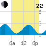 Jupiter Inlet tide chart for Sunday, May 22, 2022