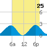 Jupiter Inlet tide chart for Wednesday, May 25, 2022