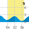 Jupiter Inlet tide chart for Thursday, May 5, 2022