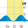 Jupiter Inlet tide chart for Friday, June 10, 2022