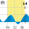 Jupiter Inlet tide chart for Tuesday, June 14, 2022