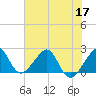 Jupiter Inlet tide chart for Friday, June 17, 2022