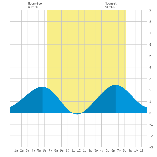 Jupiter Inlet tide chart for Friday, June 24, 2022