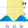 Jupiter Inlet tide chart for Friday, June 24, 2022