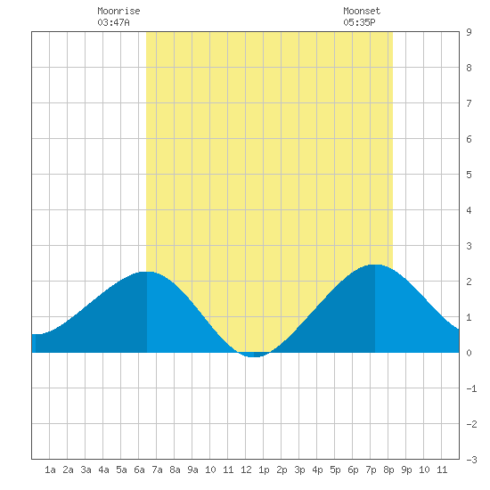 Jupiter Inlet tide chart for Saturday, June 25, 2022