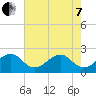 Jupiter Inlet tide chart for Tuesday, June 7, 2022