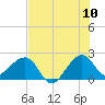 Jupiter Inlet tide chart for Sunday, July 10, 2022