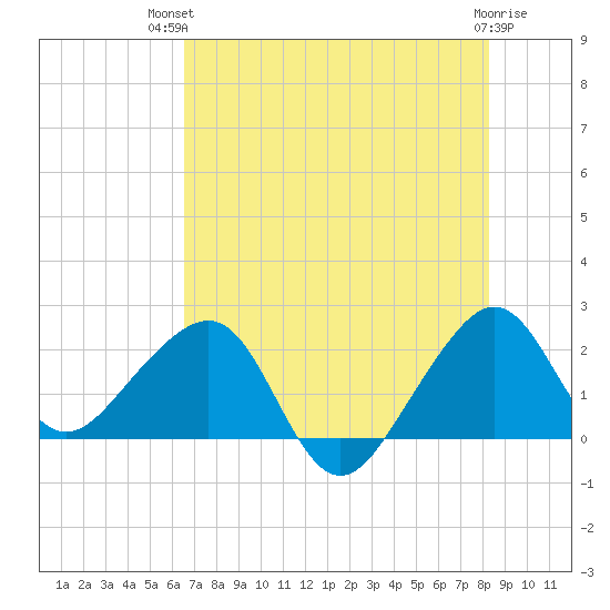 Jupiter Inlet tide chart for Tuesday, July 12, 2022