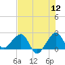 Jupiter Inlet tide chart for Tuesday, July 12, 2022
