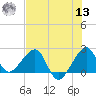 Jupiter Inlet tide chart for Wednesday, July 13, 2022