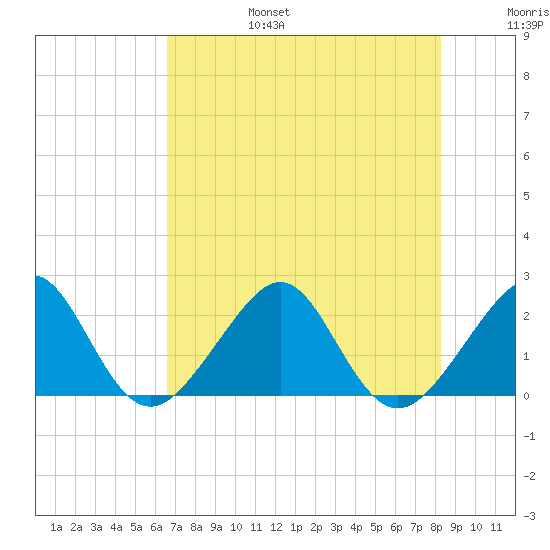 Jupiter Inlet tide chart for Sunday, July 17, 2022