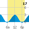 Jupiter Inlet tide chart for Sunday, July 17, 2022