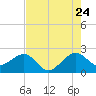 Jupiter Inlet tide chart for Sunday, July 24, 2022
