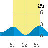 Jupiter Inlet tide chart for Monday, July 25, 2022