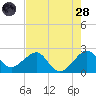 Jupiter Inlet tide chart for Thursday, July 28, 2022