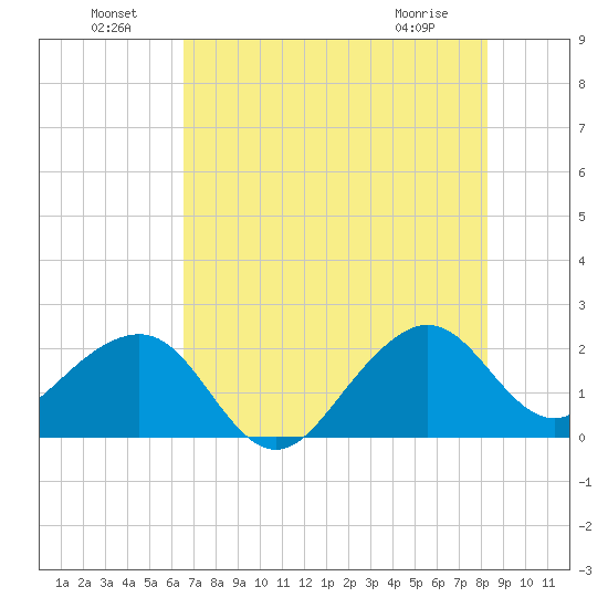 Jupiter Inlet tide chart for Saturday, July 9, 2022