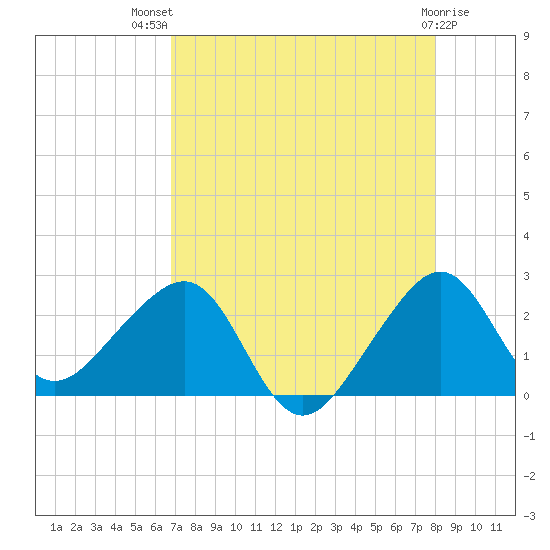 Jupiter Inlet tide chart for Wednesday, August 10, 2022