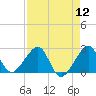 Jupiter Inlet tide chart for Friday, August 12, 2022