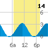 Jupiter Inlet tide chart for Sunday, August 14, 2022